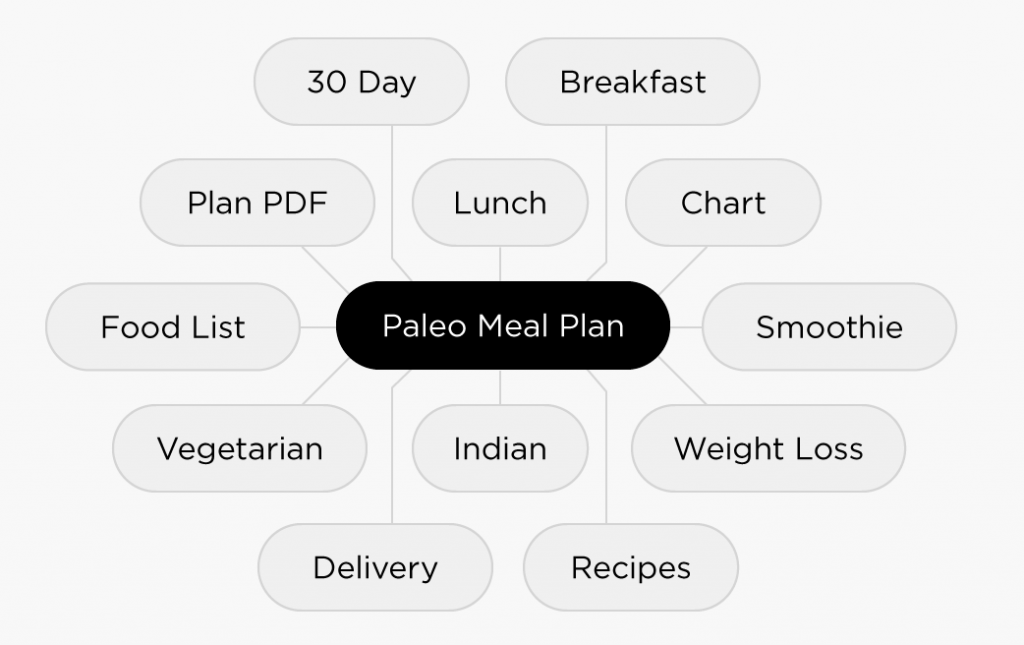 围绕Paleo Meal Plan关键词
