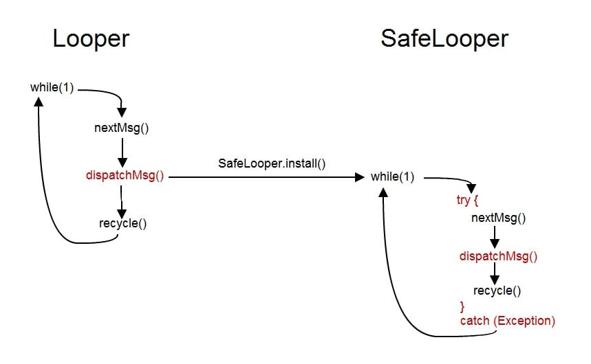 SafeLooper流程图